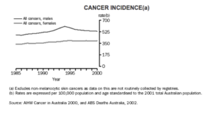 Cancer Personalised Medicine Australia